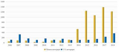 A contrastive study on the representation of “Made in China” in Chinese and U.S. newspapers